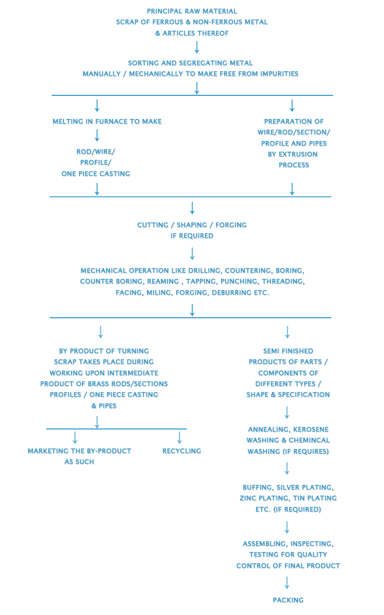 Process Flow Chart